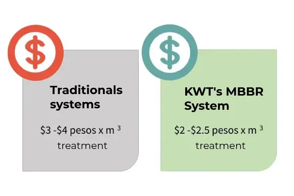 nuestros-beneficios-costos-kwt-bioreactores.webp